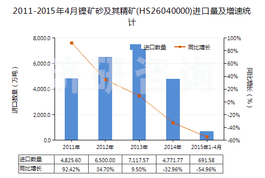 2011-2015年4月鎳礦砂及其精礦(HS26040000)進口量及增速統(tǒng)計